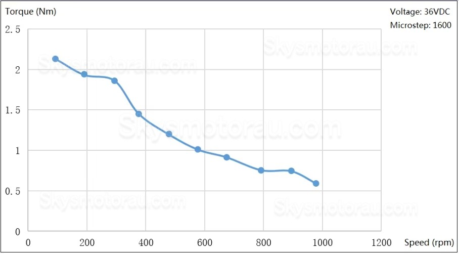JMC iHSS60-36-30-30/31/SC NEMA 23 Integrated Closed Loop Stepper Motor 1.8 Deg 3Nm 5A 36V 2 Phase